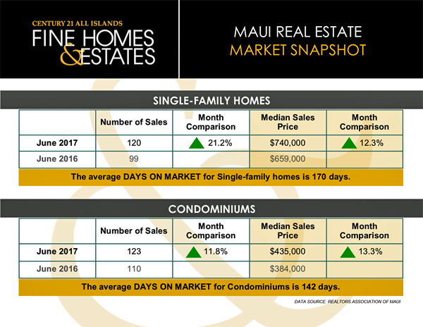 Maui Real Estate Market - June 2017