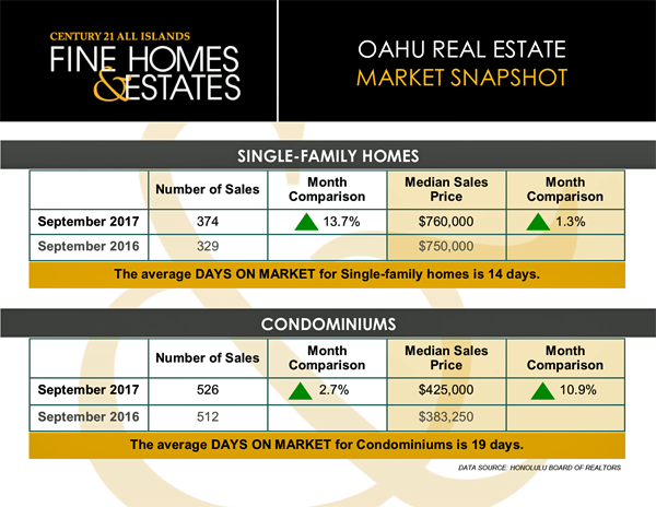 Oahu Real Estate Market - September 2017
