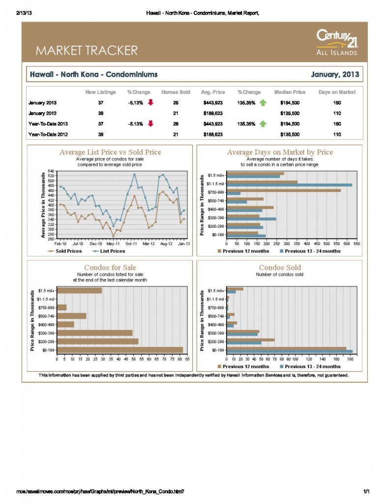 Big Island North Kona Condo Market