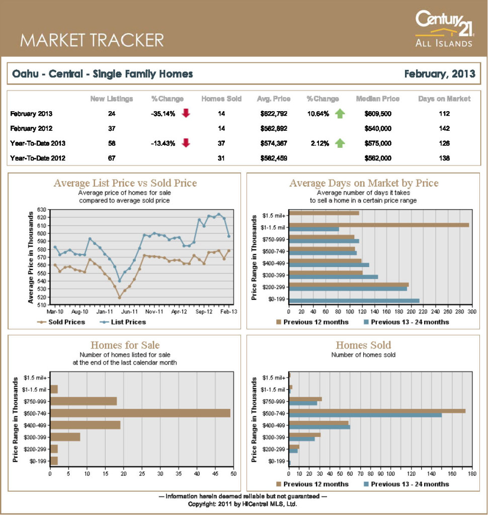 Oahu-Central-Single-Family-Homes_Feb13