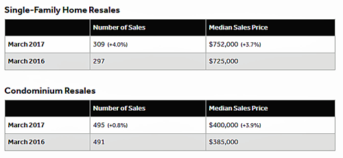 oahu march 2017 real estate market report