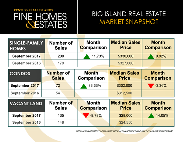 Big Island Real Estate Market September 2017