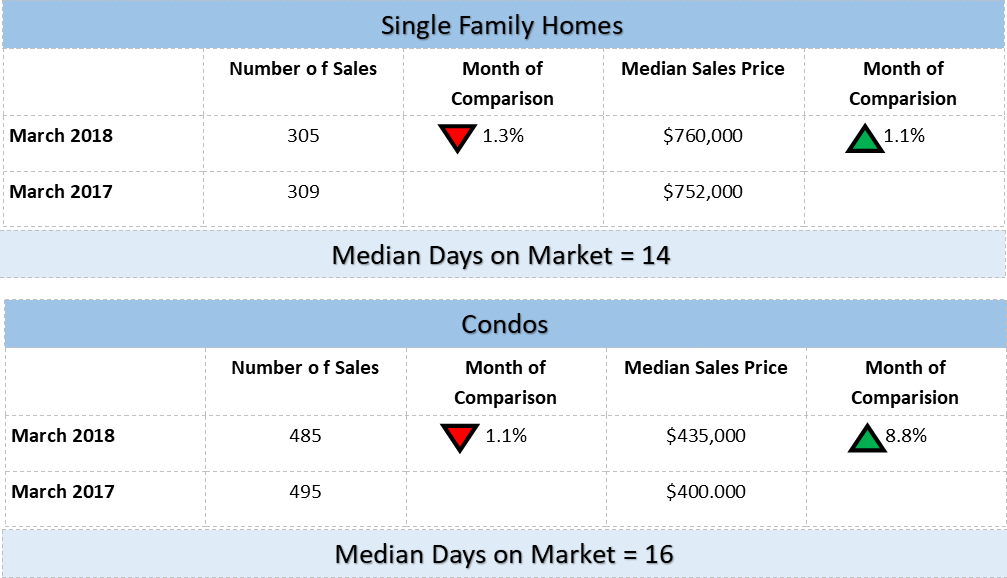 Oahu Real Estate Market March 2018